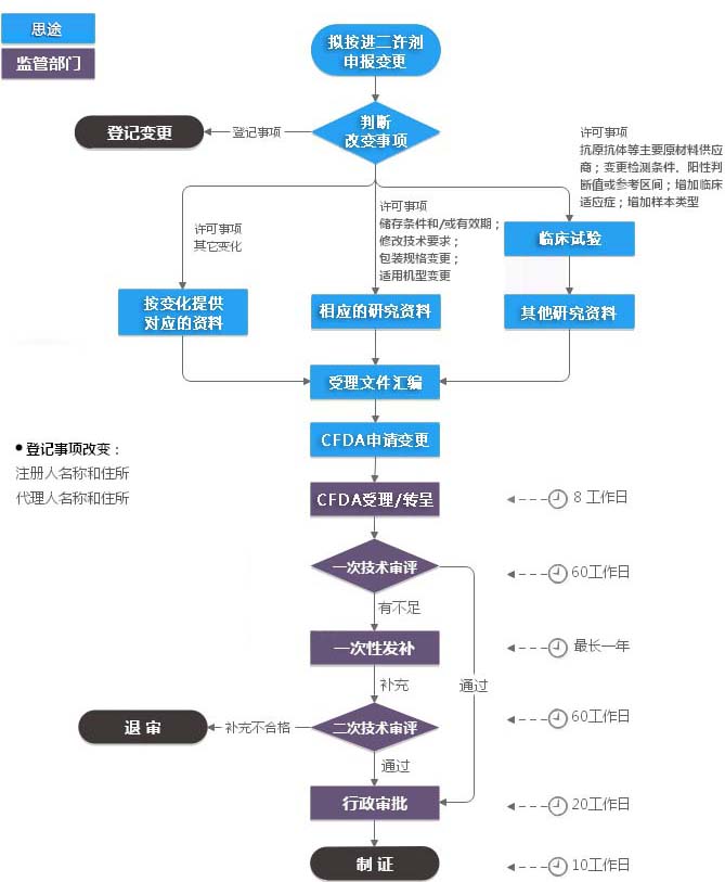 進(jìn)口二類體外診斷試劑注冊(cè)證(許可事項(xiàng)變更)服務(wù)(圖1) 進(jìn)口二類體外診斷試劑注冊(cè)證(許可事項(xiàng)變更)服務(wù)(圖1)