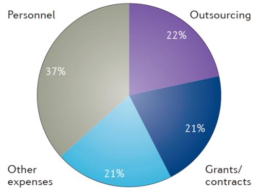 藥物臨床試驗的成本在多少？Ⅲ期臨床要花多少錢？(圖2)