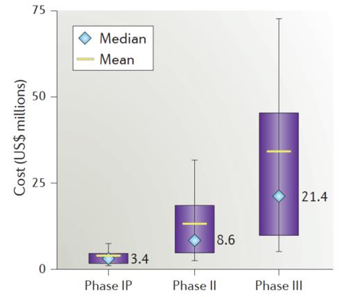 藥物臨床試驗的成本在多少？Ⅲ期臨床要花多少錢？(圖3)