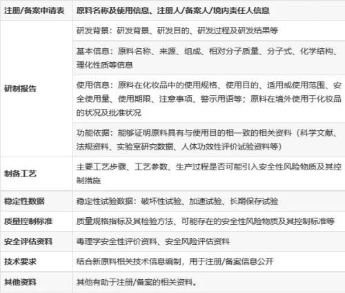 化妝品新原料注冊備案怎么做？分享申報材料及注冊流程(圖3)
