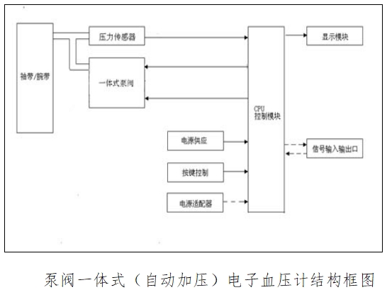 電子血壓計(示波法)注冊技術審查指導原則(2016年修訂版)(2016年第22號)(圖2) 電子血壓計(示波法)注冊技術審查指導原則(2016年修訂版)(2016年第22號)(圖2)