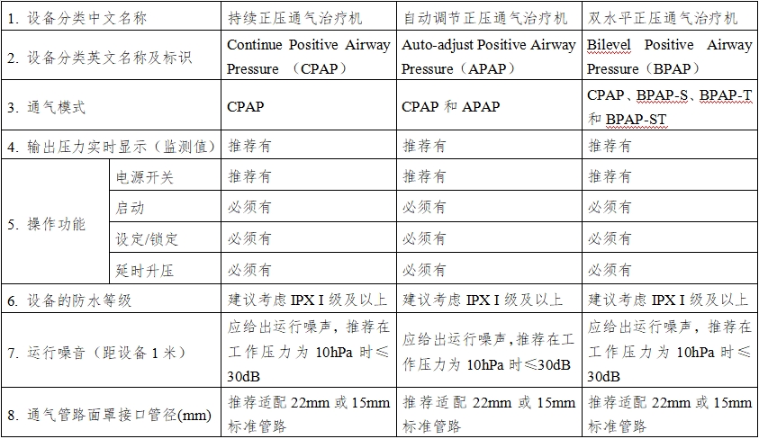 正壓通氣治療機(jī)注冊(cè)技術(shù)審查指導(dǎo)原則(2016年第27號(hào))(圖6) 正壓通氣治療機(jī)注冊(cè)技術(shù)審查指導(dǎo)原則(2016年第27號(hào))(圖6)