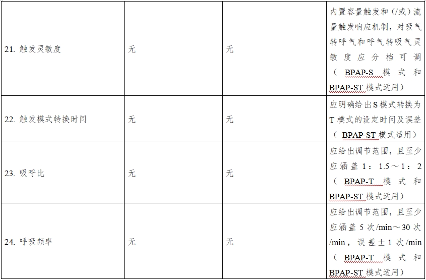 正壓通氣治療機(jī)注冊(cè)技術(shù)審查指導(dǎo)原則(2016年第27號(hào))(圖11) 正壓通氣治療機(jī)注冊(cè)技術(shù)審查指導(dǎo)原則(2016年第27號(hào))(圖11)