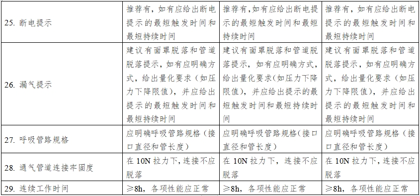 正壓通氣治療機(jī)注冊(cè)技術(shù)審查指導(dǎo)原則(2016年第27號(hào))(圖12) 正壓通氣治療機(jī)注冊(cè)技術(shù)審查指導(dǎo)原則(2016年第27號(hào))(圖12)