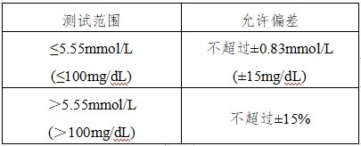 血糖儀注冊技術(shù)審查指導(dǎo)原則(2016年修訂版)(2016年第22號)(圖12) 血糖儀注冊技術(shù)審查指導(dǎo)原則(2016年修訂版)(2016年第22號)(圖12)