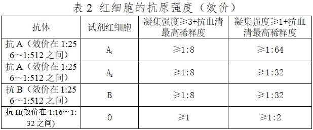 人紅細(xì)胞反定型試劑注冊(cè)技術(shù)審查指導(dǎo)原則(2016年第131號(hào))(圖2) 人紅細(xì)胞反定型試劑注冊(cè)技術(shù)審查指導(dǎo)原則(2016年第131號(hào))(圖2)