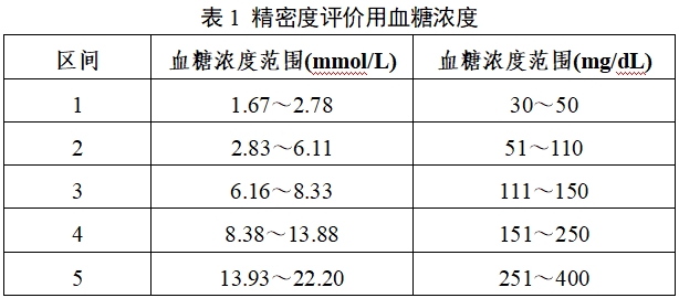 自測(cè)用血糖監(jiān)測(cè)系統(tǒng)注冊(cè)審查指導(dǎo)原則(2023年修訂版)(2024年第1號(hào))(圖1) 自測(cè)用血糖監(jiān)測(cè)系統(tǒng)注冊(cè)審查指導(dǎo)原則(2023年修訂版)(2024年第1號(hào))(圖1)