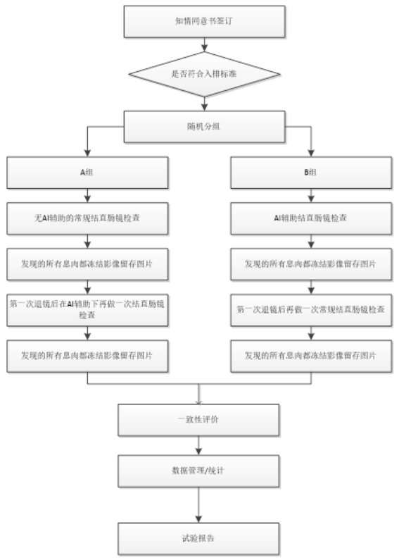 人工智能輔助檢測醫(yī)療器械(軟件)臨床評價注冊審查指導原則(2023年第38號)(圖2) 人工智能輔助檢測醫(yī)療器械(軟件)臨床評價注冊審查指導原則(2023年第38號)(圖2)