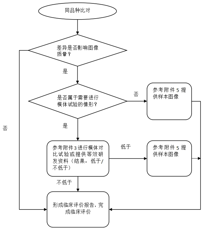 醫(yī)用X射線診斷設備(第三類)同品種臨床評價注冊審查指導原則(2023年第30號)(圖4) 醫(yī)用X射線診斷設備(第三類)同品種臨床評價注冊審查指導原則(2023年第30號)(圖4)