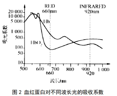 脈搏血氧儀注冊技術審查指導原則（2017年修訂版）（2017年第177號）(圖5)