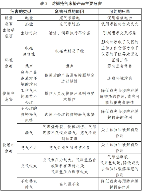 防褥瘡氣床墊注冊技術(shù)審查指導(dǎo)原則（2017年修訂版）（2017年第178號）(圖4)