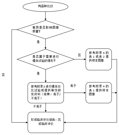 X射線計算機體層攝影設備同品種臨床評價技術審查指導原則(2021年第2號)(圖4) X射線計算機體層攝影設備同品種臨床評價技術審查指導原則(2021年第2號)(圖4)
