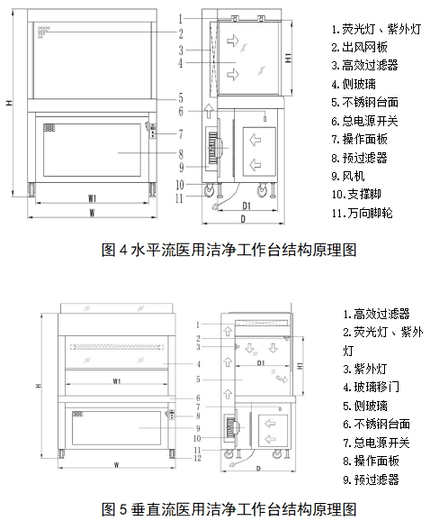 醫(yī)用潔凈工作臺注冊技術(shù)審查指導(dǎo)原則(2018年第25號)(圖3) 醫(yī)用潔凈工作臺注冊技術(shù)審查指導(dǎo)原則(2018年第25號)(圖3)