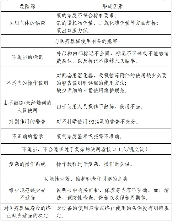 醫(yī)用分子篩制氧機注冊審查指導原則(2023年第22號)(圖2) 醫(yī)用分子篩制氧機注冊審查指導原則(2023年第22號)(圖2)