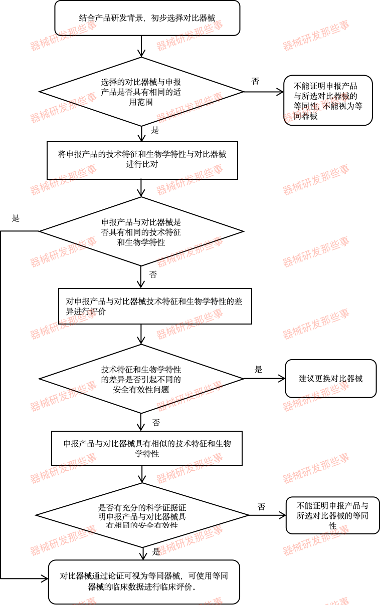 「詳細(xì)步驟」如何進(jìn)行醫(yī)療器械的同品種對比？(圖1)