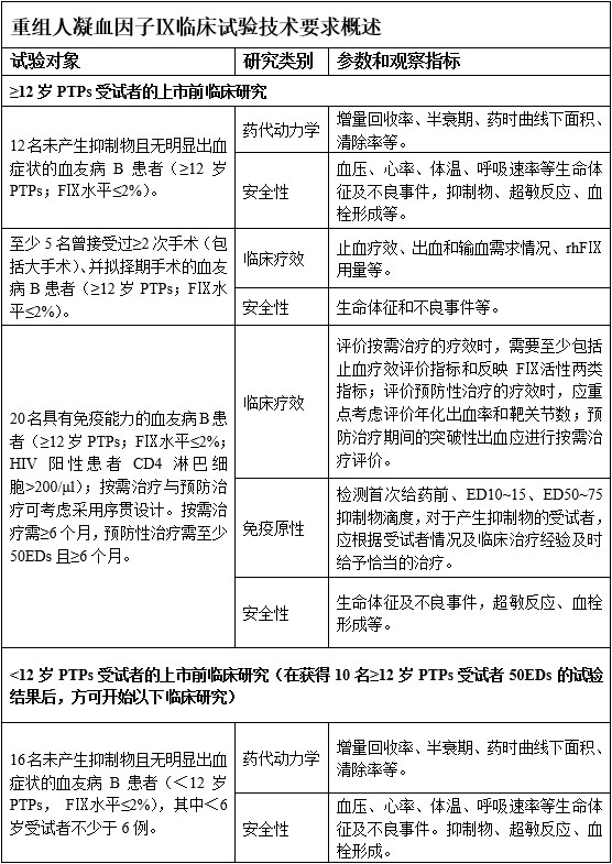 重組人凝血因子Ⅸ臨床試驗技術(shù)指導原則(2019年第31號)(圖6) 重組人凝血因子Ⅸ臨床試驗技術(shù)指導原則(2019年第31號)(圖6)