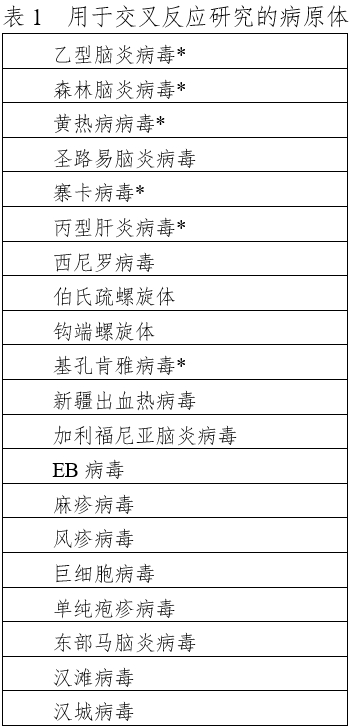 登革病毒核酸檢測試劑注冊技術(shù)審查指導(dǎo)原則（2020年第32號）(圖1)