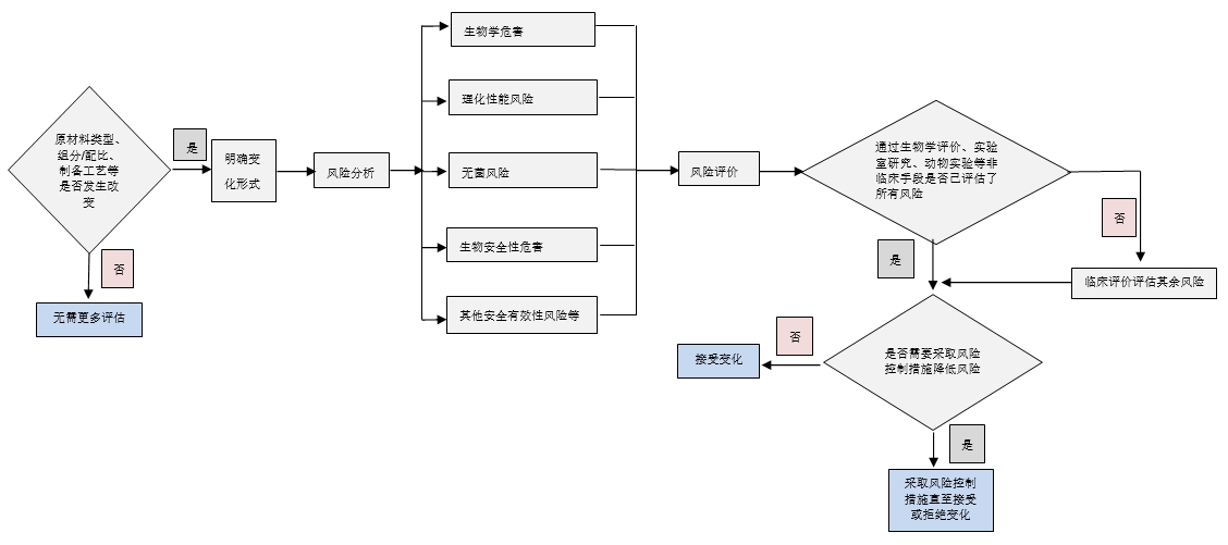 無(wú)源醫(yī)療器械產(chǎn)品原材料變化評(píng)價(jià)指南(2020年第33號(hào))(圖1) 無(wú)源醫(yī)療器械產(chǎn)品原材料變化評(píng)價(jià)指南(2020年第33號(hào))(圖1)