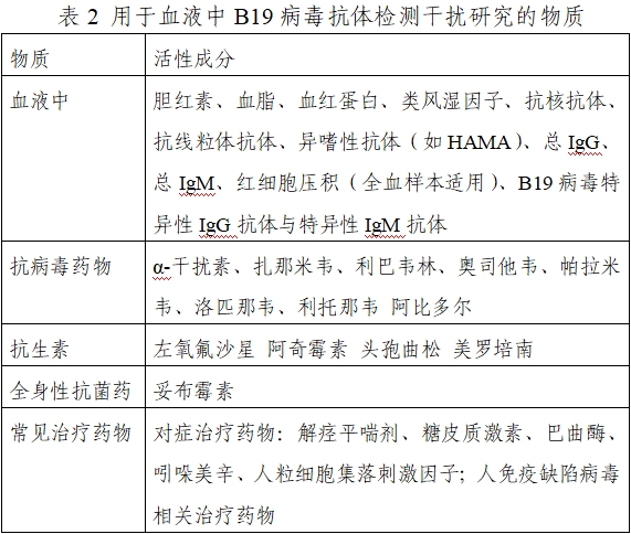 人細(xì)小病毒B19 IgM/IgG抗體檢測試劑注冊技術(shù)審查指導(dǎo)原則(2021年第24號(hào))(圖2) 人細(xì)小病毒B19 IgM/IgG抗體檢測試劑注冊技術(shù)審查指導(dǎo)原則(2021年第24號(hào))(圖2)