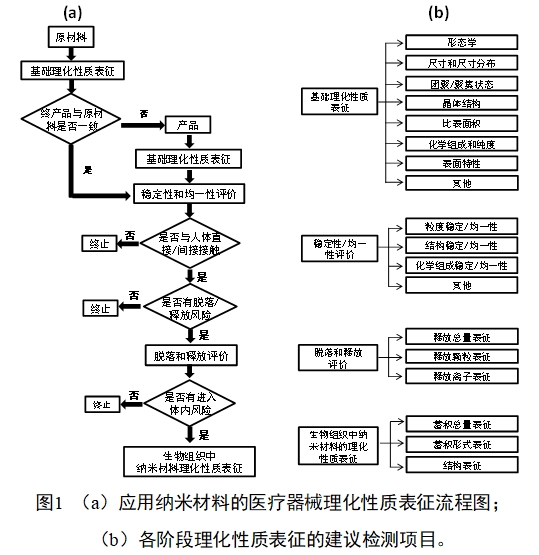 應(yīng)用納米材料的醫(yī)療器械安全性和有效性評價(jià)指導(dǎo)原則 第二部分:理化表征(2023年第15號)(圖1) 應(yīng)用納米材料的醫(yī)療器械安全性和有效性評價(jià)指導(dǎo)原則 第二部分:理化表征(2023年第15號)(圖1)