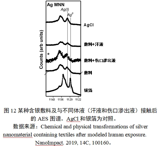 應(yīng)用納米材料的醫(yī)療器械安全性和有效性評價(jià)指導(dǎo)原則 第二部分:理化表征(2023年第15號)(圖24) 應(yīng)用納米材料的醫(yī)療器械安全性和有效性評價(jià)指導(dǎo)原則 第二部分:理化表征(2023年第15號)(圖24)