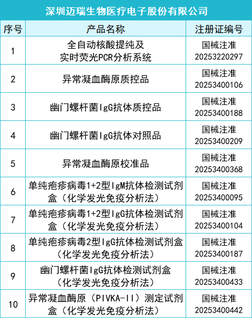 2025年一季度共145款I(lǐng)VD產(chǎn)品獲批上市(圖1)