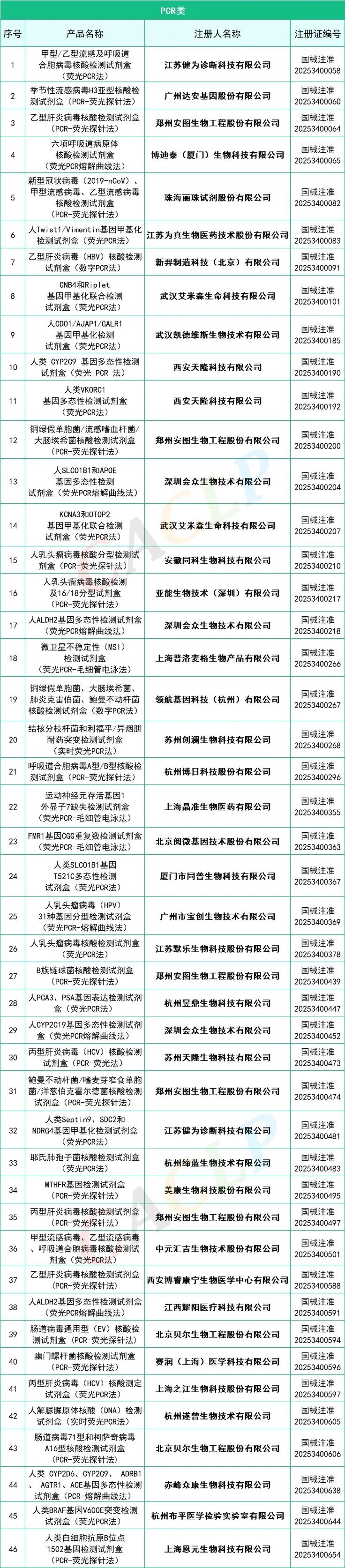 2025年一季度共145款I(lǐng)VD產(chǎn)品獲批上市(圖6)