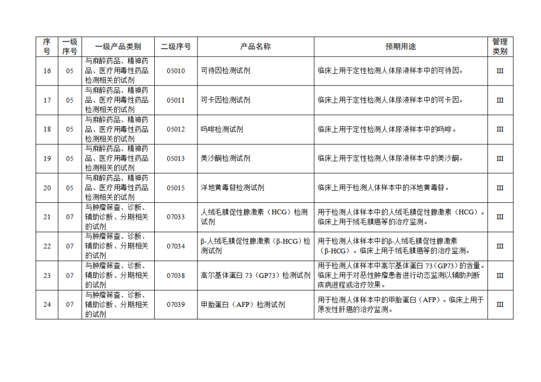 【NMPA】發(fā)布免于進(jìn)行臨床試驗體外診斷試劑目錄(2025年)(圖4) 免于進(jìn)行臨床試驗體外診斷試劑目錄(2025年)(2025年第23號)(圖4)