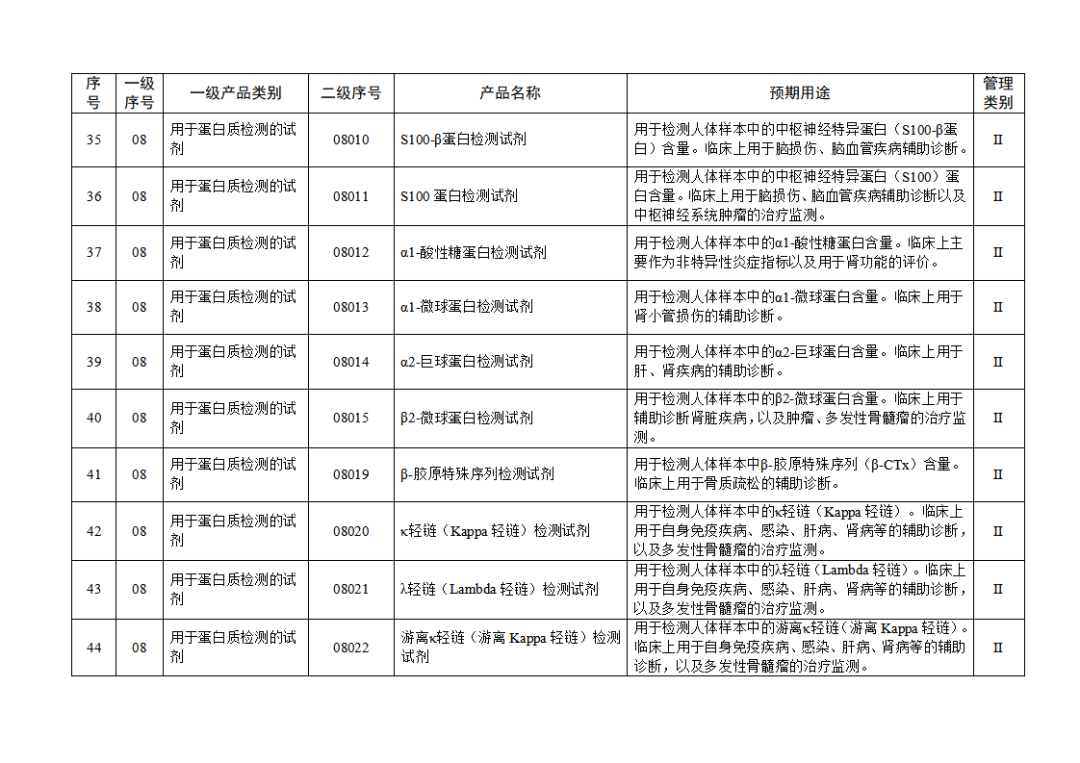 【NMPA】發(fā)布免于進(jìn)行臨床試驗體外診斷試劑目錄(2025年)(圖6) 免于進(jìn)行臨床試驗體外診斷試劑目錄(2025年)(2025年第23號)(圖6)