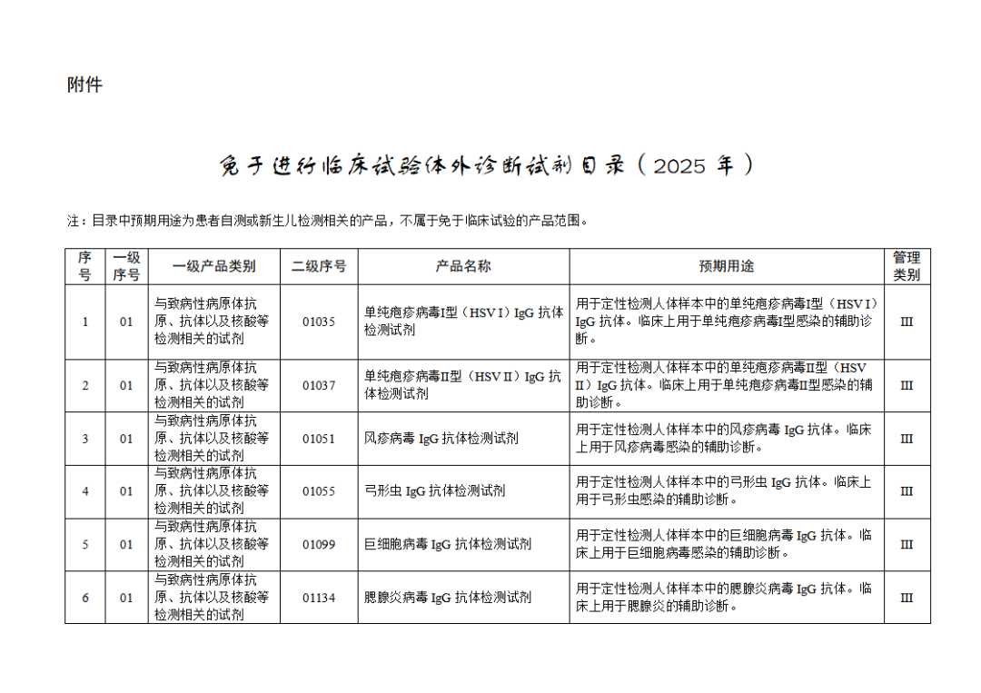 【NMPA】發(fā)布免于進(jìn)行臨床試驗體外診斷試劑目錄(2025年)(圖2) 免于進(jìn)行臨床試驗體外診斷試劑目錄(2025年)(2025年第23號)(圖2)