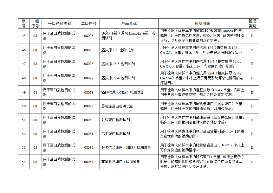 【NMPA】發(fā)布免于進(jìn)行臨床試驗體外診斷試劑目錄(2025年)(圖7) 免于進(jìn)行臨床試驗體外診斷試劑目錄(2025年)(2025年第23號)(圖7)