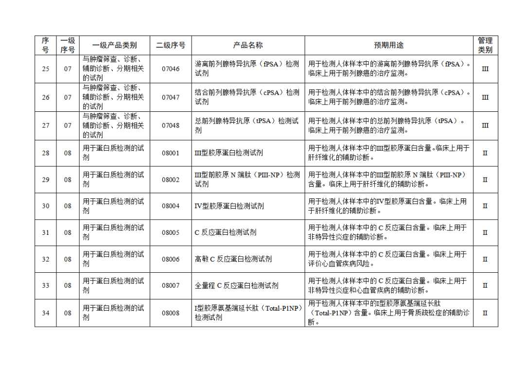 【NMPA】發(fā)布免于進(jìn)行臨床試驗體外診斷試劑目錄(2025年)(圖5) 免于進(jìn)行臨床試驗體外診斷試劑目錄(2025年)(2025年第23號)(圖5)