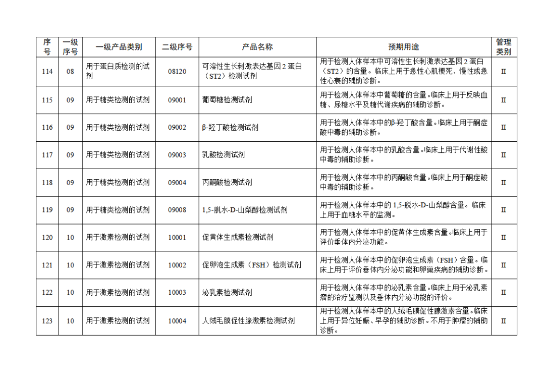 【NMPA】發(fā)布免于進(jìn)行臨床試驗體外診斷試劑目錄(2025年)(圖14) 免于進(jìn)行臨床試驗體外診斷試劑目錄(2025年)(2025年第23號)(圖14)