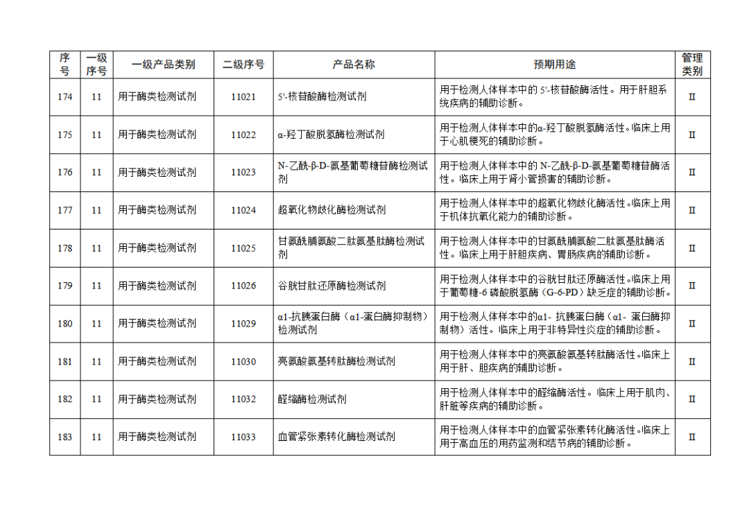【NMPA】發(fā)布免于進(jìn)行臨床試驗體外診斷試劑目錄(2025年)(圖20) 免于進(jìn)行臨床試驗體外診斷試劑目錄(2025年)(2025年第23號)(圖20)