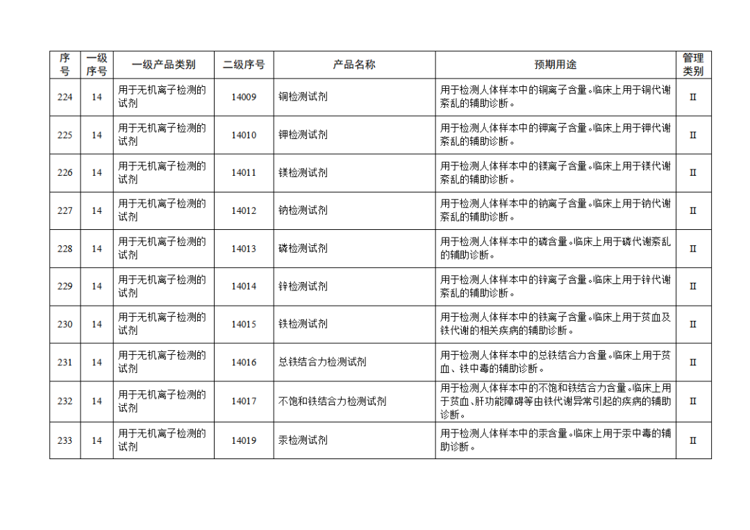 【NMPA】發(fā)布免于進(jìn)行臨床試驗體外診斷試劑目錄(2025年)(圖25) 免于進(jìn)行臨床試驗體外診斷試劑目錄(2025年)(2025年第23號)(圖25)
