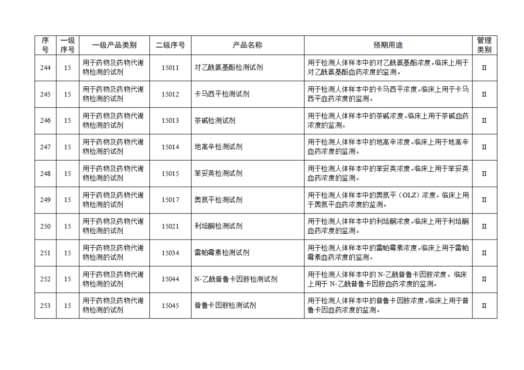 【NMPA】發(fā)布免于進(jìn)行臨床試驗體外診斷試劑目錄(2025年)(圖27) 免于進(jìn)行臨床試驗體外診斷試劑目錄(2025年)(2025年第23號)(圖27)