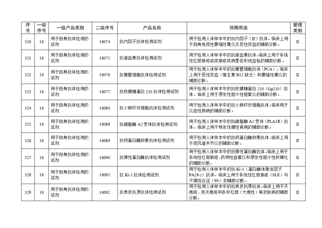 【NMPA】發(fā)布免于進(jìn)行臨床試驗體外診斷試劑目錄(2025年)(圖35) 免于進(jìn)行臨床試驗體外診斷試劑目錄(2025年)(2025年第23號)(圖35)