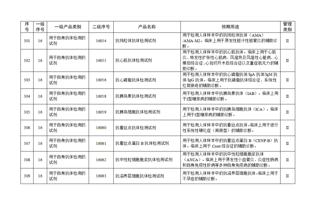 【NMPA】發(fā)布免于進(jìn)行臨床試驗體外診斷試劑目錄(2025年)(圖33) 免于進(jìn)行臨床試驗體外診斷試劑目錄(2025年)(2025年第23號)(圖33)