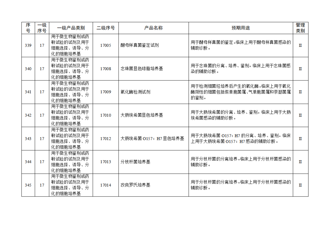 【NMPA】發(fā)布免于進(jìn)行臨床試驗體外診斷試劑目錄(2025年)(圖37) 免于進(jìn)行臨床試驗體外診斷試劑目錄(2025年)(2025年第23號)(圖37)