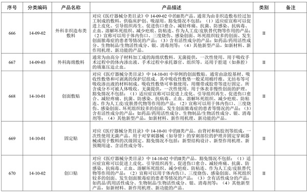 創(chuàng)面敷貼產(chǎn)品預(yù)期用途與《醫(yī)療器械分類(lèi)目錄》一致，但是申報(bào)產(chǎn)品中含有高分子材料，是否可以豁免臨床評(píng)價(jià)？(圖1)