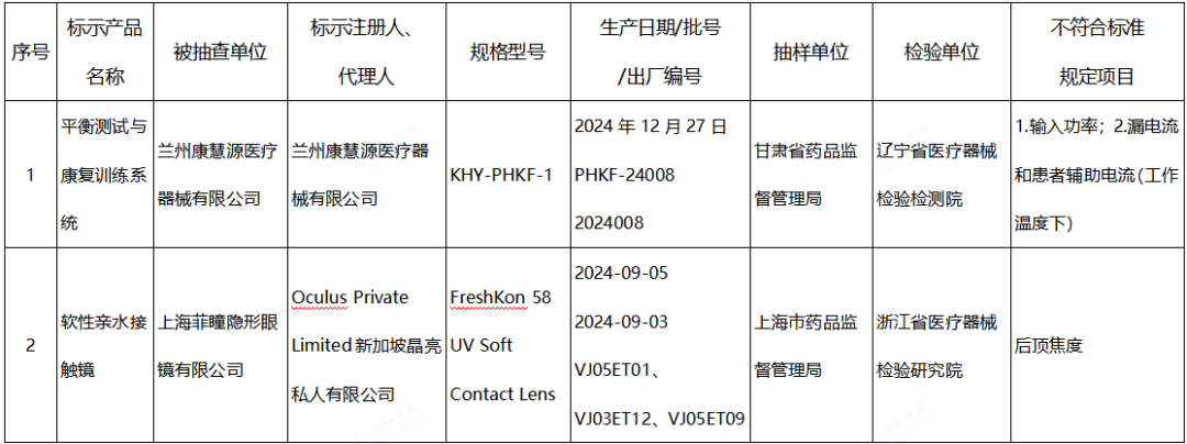 【NMPA】發(fā)布近期國家醫(yī)療器械監(jiān)督抽檢結(jié)果的通告，6批（臺）產(chǎn)品不符合標(biāo)準(zhǔn)規(guī)定(圖1)