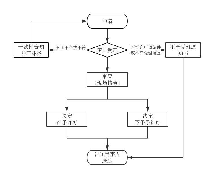 第二類(lèi)醫(yī)療器械注冊(cè)證（延續(xù)注冊(cè)）服務(wù)(圖1)