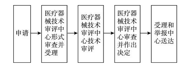 進(jìn)口二類醫(yī)療器械注冊證(延續(xù)注冊)服務(wù)(圖1) 進(jìn)口二類醫(yī)療器械注冊證(延續(xù)注冊)服務(wù)(圖1)