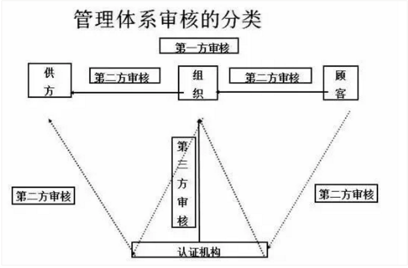 【干貨分享】質量體系內審和不符合項怎么整改？(圖2)
