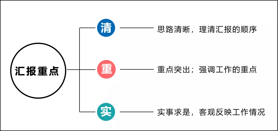 如何匯報(bào)工作？向領(lǐng)導(dǎo)匯報(bào)工作要注意的問(wèn)題(圖4)