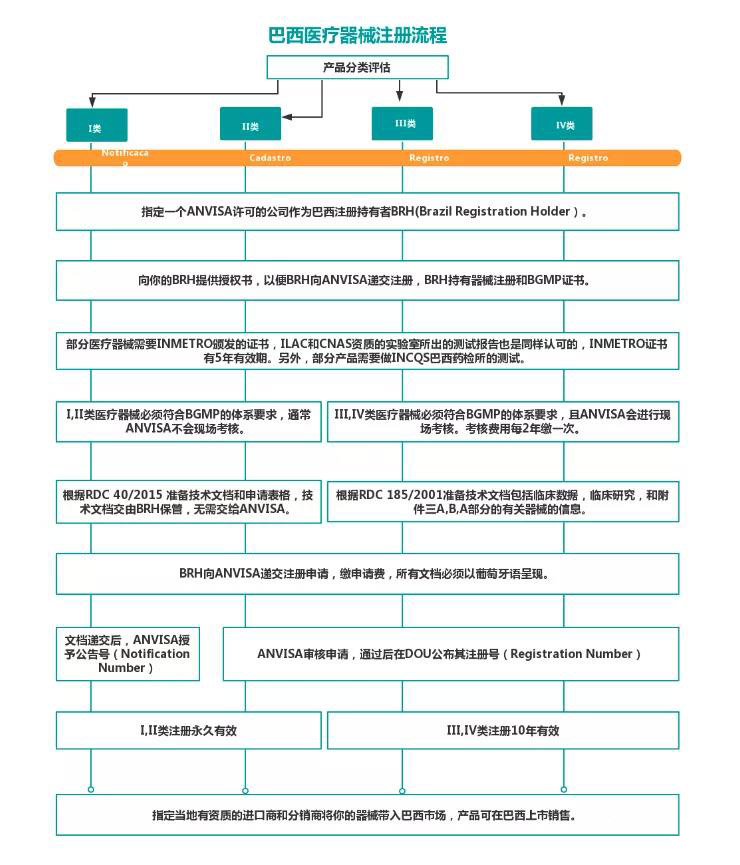 巴西ANVISA醫(yī)療器械注冊認證所需資料和流程圖(圖3)