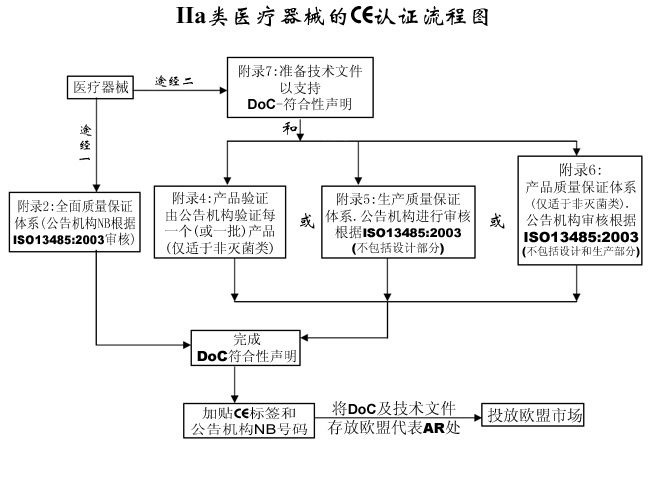 歐盟Ⅱa類醫(yī)療器械CE認(rèn)證流程簡介(圖2)
