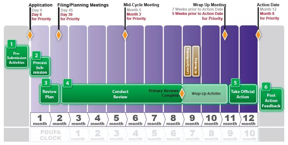 如何使新藥上市申請(qǐng)(NDA/BLA)成功獲得FDA批準(zhǔn)？(圖2)