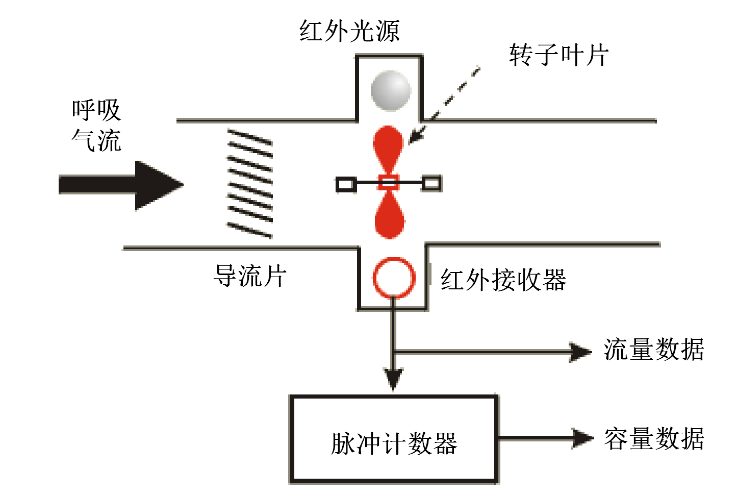 肺通氣功能測(cè)試產(chǎn)品注冊(cè)技術(shù)審查指導(dǎo)原則(2020年第39號(hào))(圖4) 肺通氣功能測(cè)試產(chǎn)品注冊(cè)技術(shù)審查指導(dǎo)原則(2020年第39號(hào))(圖4)