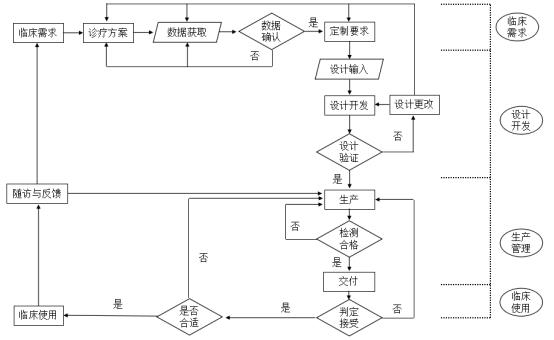 個性化匹配骨植入物及工具醫(yī)工交互質(zhì)控審查指導原則（2020年第62號）(圖14)